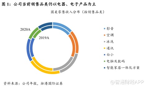 淞港國際證券 國美零售經營轉型成效顯著，給予目標價1.6港元背后有何邏輯？